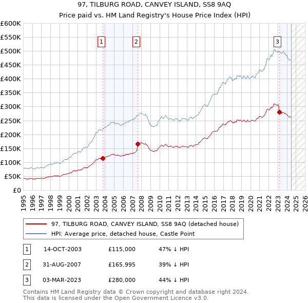 97, TILBURG ROAD, CANVEY ISLAND, SS8 9AQ: Price paid vs HM Land Registry's House Price Index