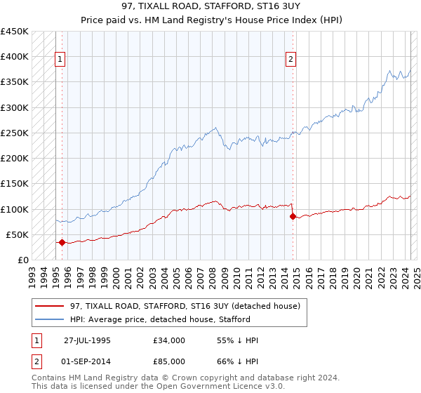 97, TIXALL ROAD, STAFFORD, ST16 3UY: Price paid vs HM Land Registry's House Price Index