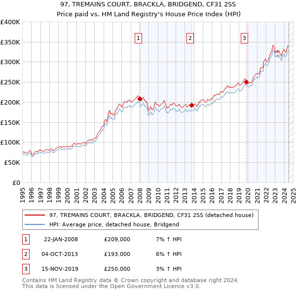 97, TREMAINS COURT, BRACKLA, BRIDGEND, CF31 2SS: Price paid vs HM Land Registry's House Price Index