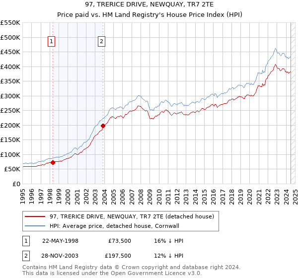 97, TRERICE DRIVE, NEWQUAY, TR7 2TE: Price paid vs HM Land Registry's House Price Index