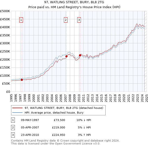 97, WATLING STREET, BURY, BL8 2TG: Price paid vs HM Land Registry's House Price Index