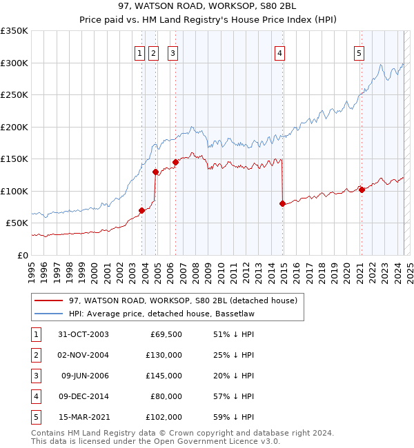 97, WATSON ROAD, WORKSOP, S80 2BL: Price paid vs HM Land Registry's House Price Index