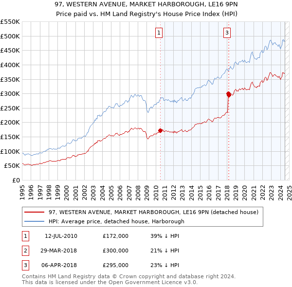 97, WESTERN AVENUE, MARKET HARBOROUGH, LE16 9PN: Price paid vs HM Land Registry's House Price Index