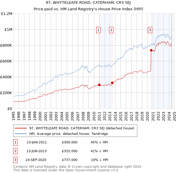 97, WHYTELEAFE ROAD, CATERHAM, CR3 5EJ: Price paid vs HM Land Registry's House Price Index