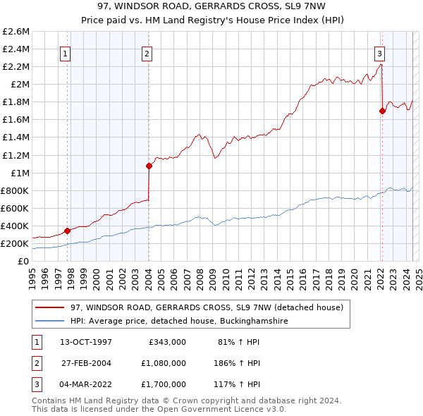 97, WINDSOR ROAD, GERRARDS CROSS, SL9 7NW: Price paid vs HM Land Registry's House Price Index