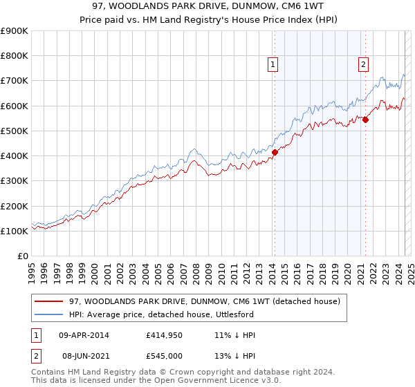 97, WOODLANDS PARK DRIVE, DUNMOW, CM6 1WT: Price paid vs HM Land Registry's House Price Index