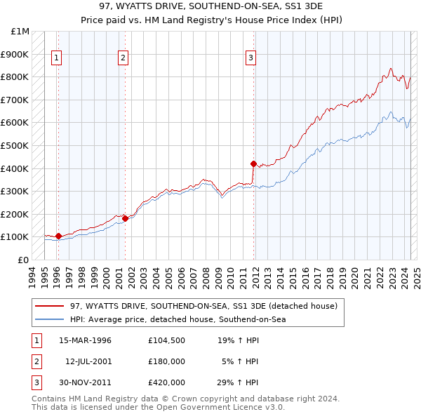 97, WYATTS DRIVE, SOUTHEND-ON-SEA, SS1 3DE: Price paid vs HM Land Registry's House Price Index