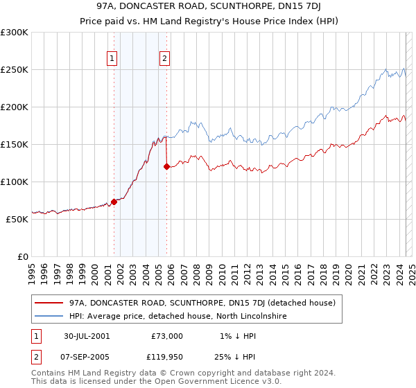 97A, DONCASTER ROAD, SCUNTHORPE, DN15 7DJ: Price paid vs HM Land Registry's House Price Index