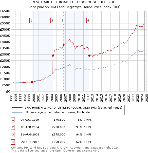 97A, HARE HILL ROAD, LITTLEBOROUGH, OL15 9HG: Price paid vs HM Land Registry's House Price Index