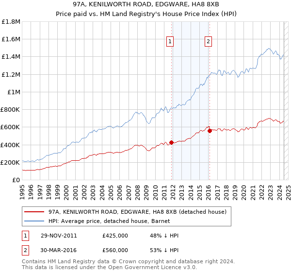 97A, KENILWORTH ROAD, EDGWARE, HA8 8XB: Price paid vs HM Land Registry's House Price Index