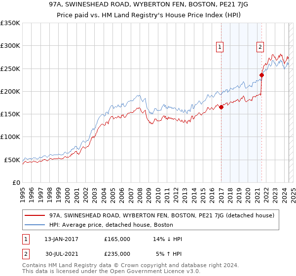 97A, SWINESHEAD ROAD, WYBERTON FEN, BOSTON, PE21 7JG: Price paid vs HM Land Registry's House Price Index