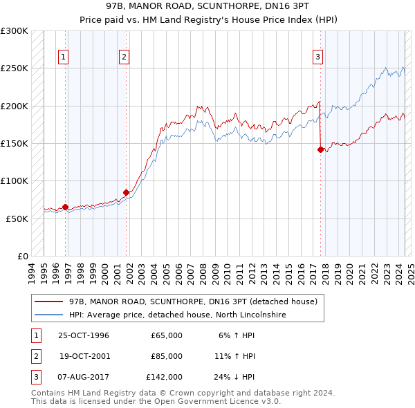 97B, MANOR ROAD, SCUNTHORPE, DN16 3PT: Price paid vs HM Land Registry's House Price Index