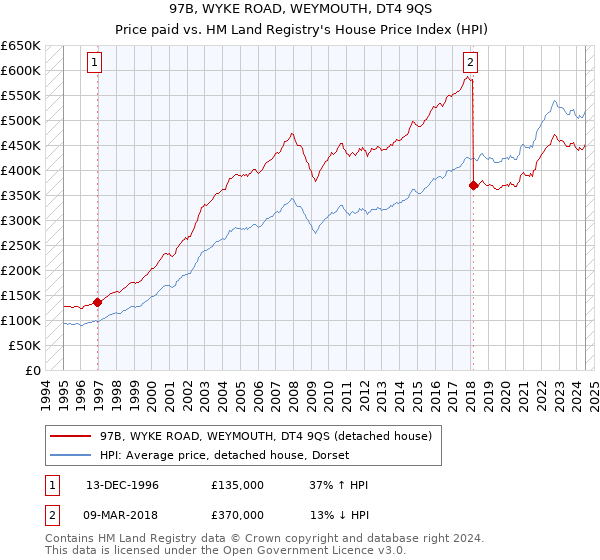 97B, WYKE ROAD, WEYMOUTH, DT4 9QS: Price paid vs HM Land Registry's House Price Index