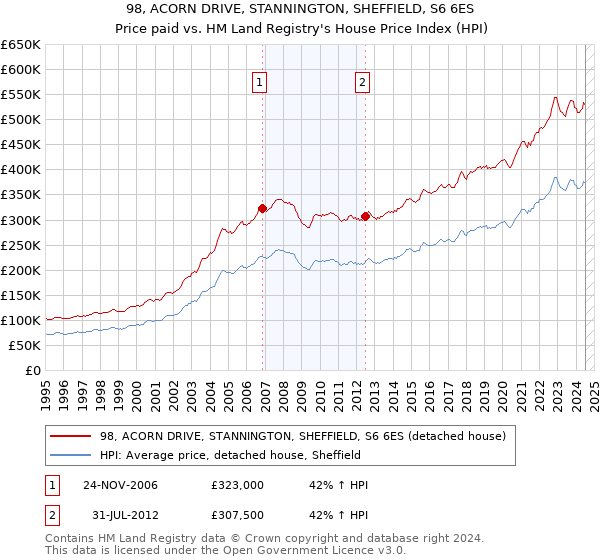 98, ACORN DRIVE, STANNINGTON, SHEFFIELD, S6 6ES: Price paid vs HM Land Registry's House Price Index