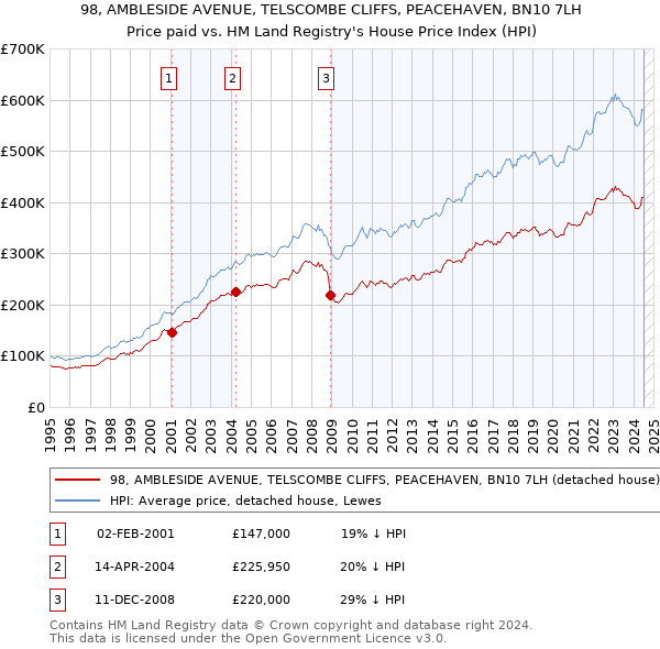 98, AMBLESIDE AVENUE, TELSCOMBE CLIFFS, PEACEHAVEN, BN10 7LH: Price paid vs HM Land Registry's House Price Index