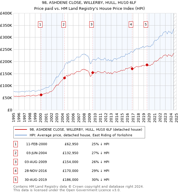 98, ASHDENE CLOSE, WILLERBY, HULL, HU10 6LF: Price paid vs HM Land Registry's House Price Index