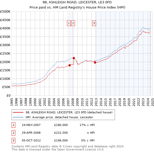 98, ASHLEIGH ROAD, LEICESTER, LE3 0FD: Price paid vs HM Land Registry's House Price Index