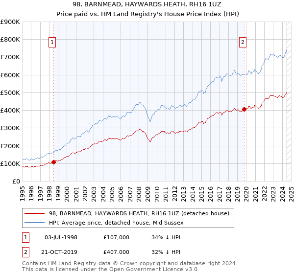 98, BARNMEAD, HAYWARDS HEATH, RH16 1UZ: Price paid vs HM Land Registry's House Price Index