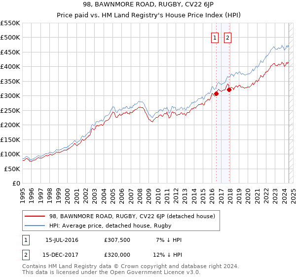 98, BAWNMORE ROAD, RUGBY, CV22 6JP: Price paid vs HM Land Registry's House Price Index