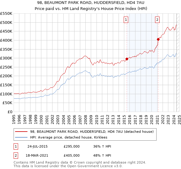 98, BEAUMONT PARK ROAD, HUDDERSFIELD, HD4 7AU: Price paid vs HM Land Registry's House Price Index