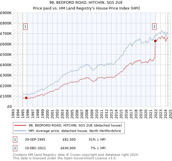 98, BEDFORD ROAD, HITCHIN, SG5 2UE: Price paid vs HM Land Registry's House Price Index