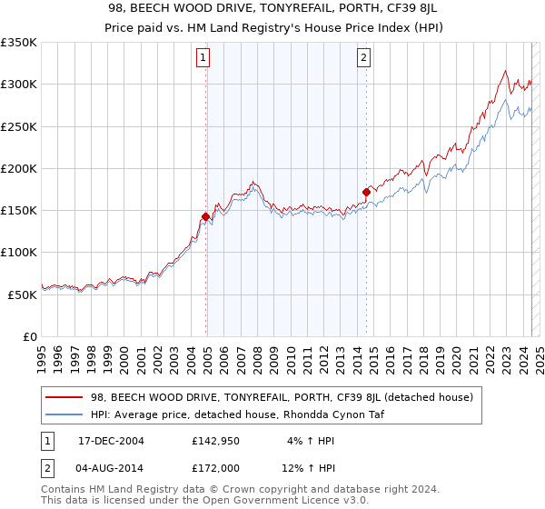 98, BEECH WOOD DRIVE, TONYREFAIL, PORTH, CF39 8JL: Price paid vs HM Land Registry's House Price Index