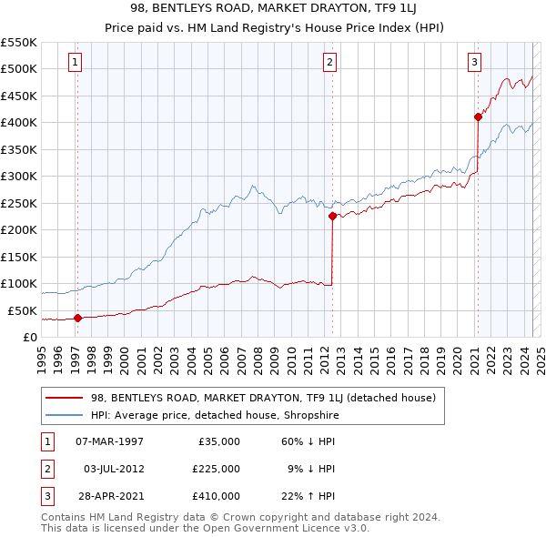 98, BENTLEYS ROAD, MARKET DRAYTON, TF9 1LJ: Price paid vs HM Land Registry's House Price Index