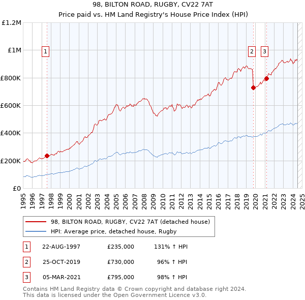 98, BILTON ROAD, RUGBY, CV22 7AT: Price paid vs HM Land Registry's House Price Index