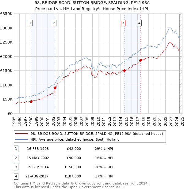 98, BRIDGE ROAD, SUTTON BRIDGE, SPALDING, PE12 9SA: Price paid vs HM Land Registry's House Price Index