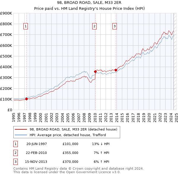 98, BROAD ROAD, SALE, M33 2ER: Price paid vs HM Land Registry's House Price Index