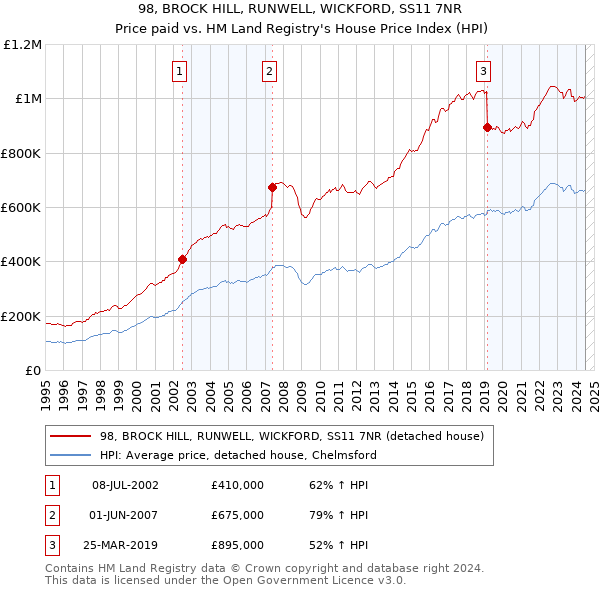 98, BROCK HILL, RUNWELL, WICKFORD, SS11 7NR: Price paid vs HM Land Registry's House Price Index