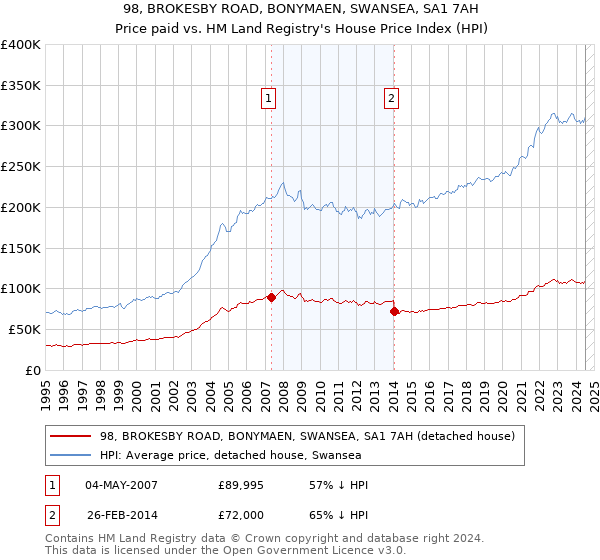 98, BROKESBY ROAD, BONYMAEN, SWANSEA, SA1 7AH: Price paid vs HM Land Registry's House Price Index