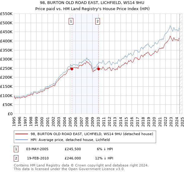 98, BURTON OLD ROAD EAST, LICHFIELD, WS14 9HU: Price paid vs HM Land Registry's House Price Index