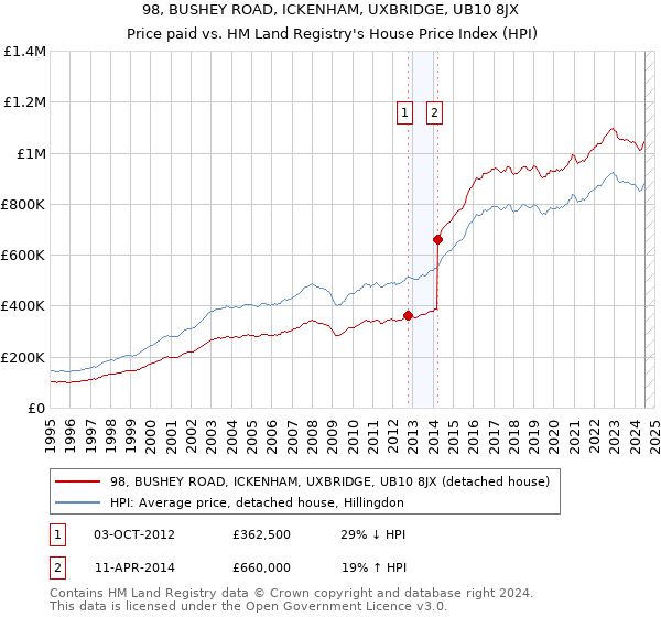 98, BUSHEY ROAD, ICKENHAM, UXBRIDGE, UB10 8JX: Price paid vs HM Land Registry's House Price Index