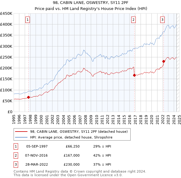 98, CABIN LANE, OSWESTRY, SY11 2PF: Price paid vs HM Land Registry's House Price Index