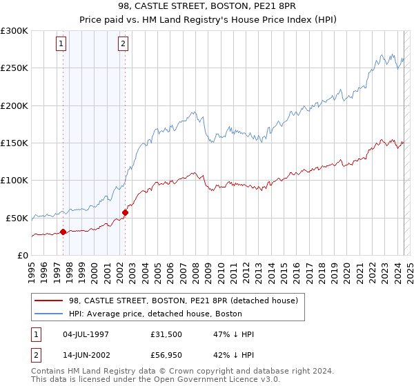 98, CASTLE STREET, BOSTON, PE21 8PR: Price paid vs HM Land Registry's House Price Index