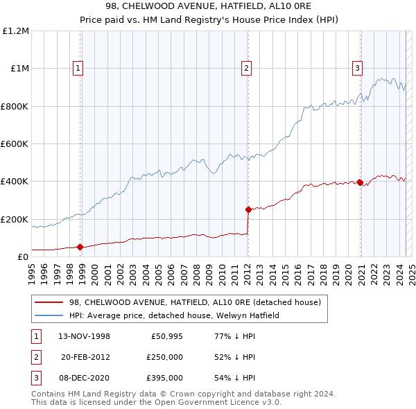 98, CHELWOOD AVENUE, HATFIELD, AL10 0RE: Price paid vs HM Land Registry's House Price Index