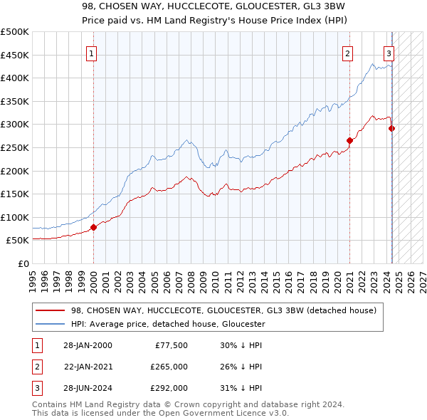 98, CHOSEN WAY, HUCCLECOTE, GLOUCESTER, GL3 3BW: Price paid vs HM Land Registry's House Price Index