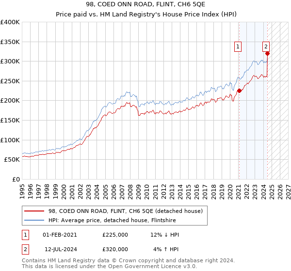 98, COED ONN ROAD, FLINT, CH6 5QE: Price paid vs HM Land Registry's House Price Index