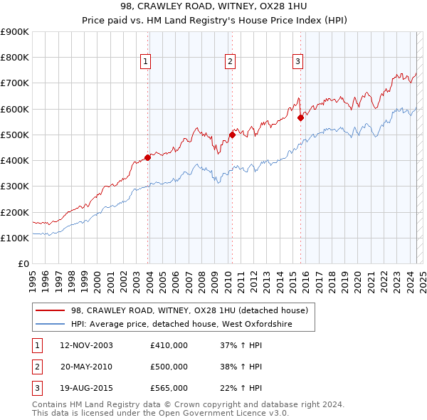 98, CRAWLEY ROAD, WITNEY, OX28 1HU: Price paid vs HM Land Registry's House Price Index