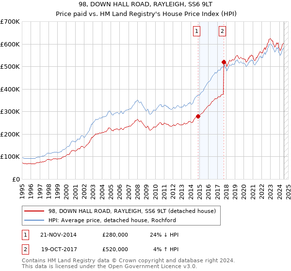 98, DOWN HALL ROAD, RAYLEIGH, SS6 9LT: Price paid vs HM Land Registry's House Price Index