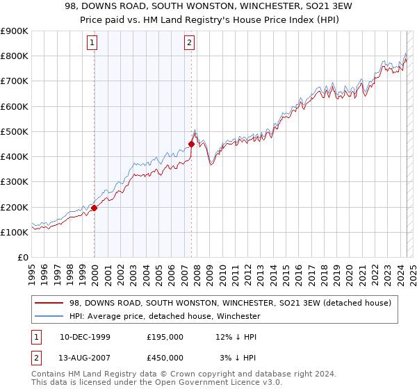 98, DOWNS ROAD, SOUTH WONSTON, WINCHESTER, SO21 3EW: Price paid vs HM Land Registry's House Price Index