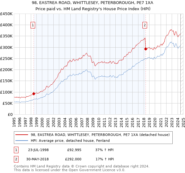 98, EASTREA ROAD, WHITTLESEY, PETERBOROUGH, PE7 1XA: Price paid vs HM Land Registry's House Price Index