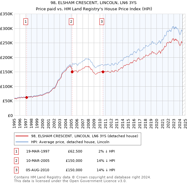 98, ELSHAM CRESCENT, LINCOLN, LN6 3YS: Price paid vs HM Land Registry's House Price Index