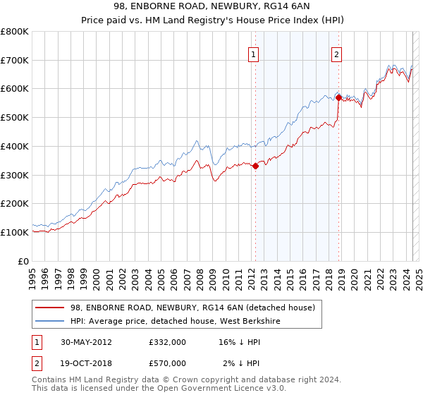 98, ENBORNE ROAD, NEWBURY, RG14 6AN: Price paid vs HM Land Registry's House Price Index