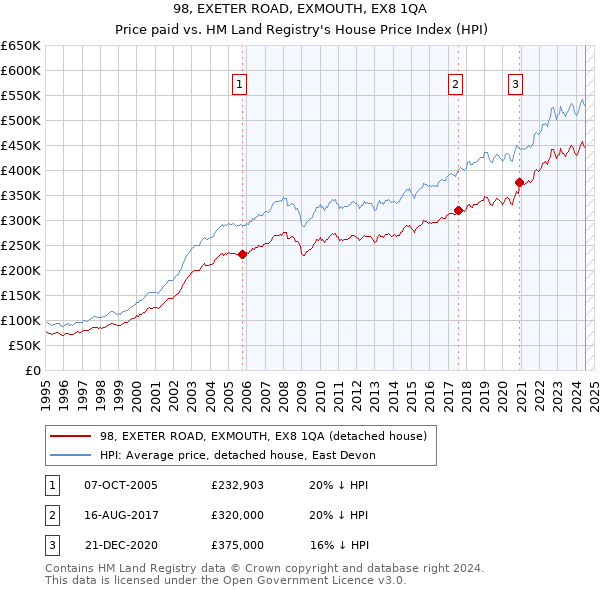 98, EXETER ROAD, EXMOUTH, EX8 1QA: Price paid vs HM Land Registry's House Price Index