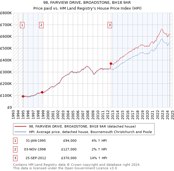 98, FAIRVIEW DRIVE, BROADSTONE, BH18 9AR: Price paid vs HM Land Registry's House Price Index