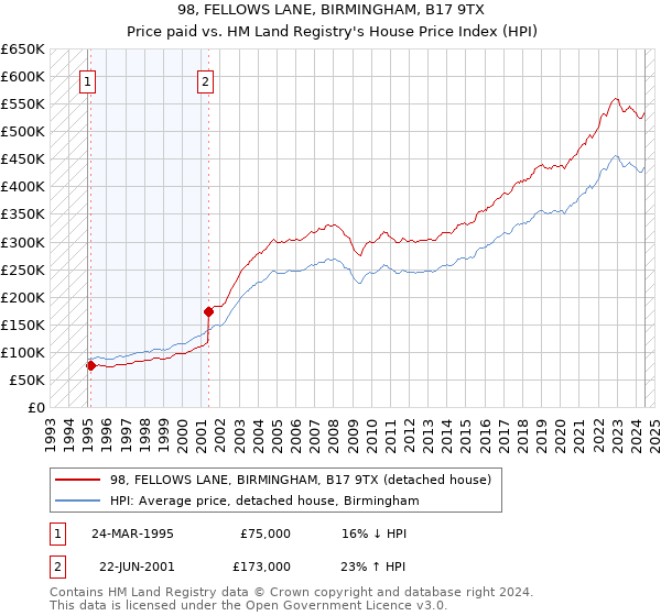 98, FELLOWS LANE, BIRMINGHAM, B17 9TX: Price paid vs HM Land Registry's House Price Index