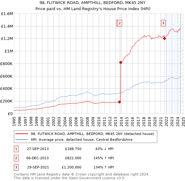 98, FLITWICK ROAD, AMPTHILL, BEDFORD, MK45 2NY: Price paid vs HM Land Registry's House Price Index