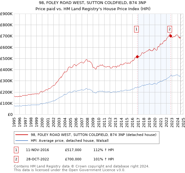 98, FOLEY ROAD WEST, SUTTON COLDFIELD, B74 3NP: Price paid vs HM Land Registry's House Price Index